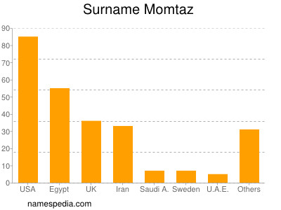 Familiennamen Momtaz