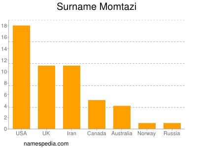 Familiennamen Momtazi