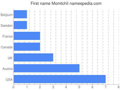 prenom Momtchil