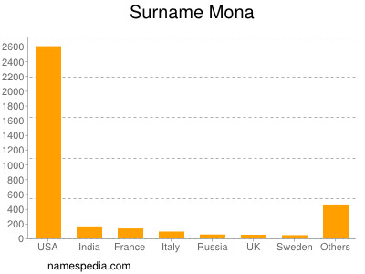 Familiennamen Mona