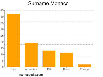 Familiennamen Monacci