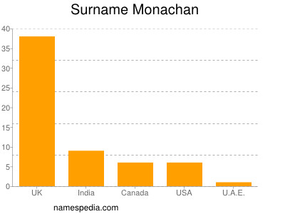 Familiennamen Monachan