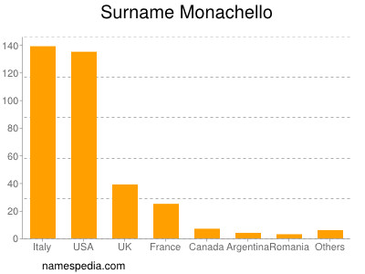 Familiennamen Monachello