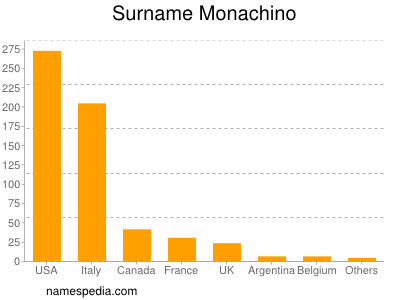 Familiennamen Monachino