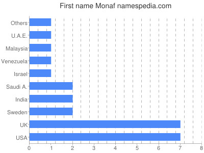 Given name Monaf