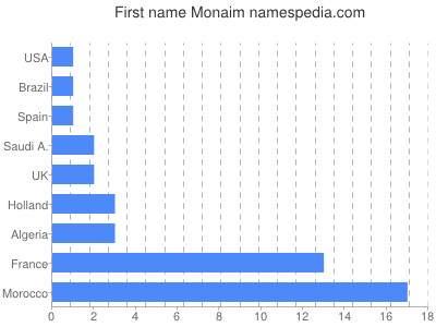 Vornamen Monaim