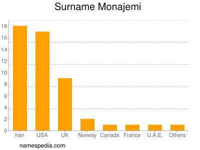 Familiennamen Monajemi