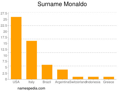 Familiennamen Monaldo