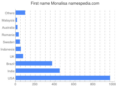 prenom Monalisa