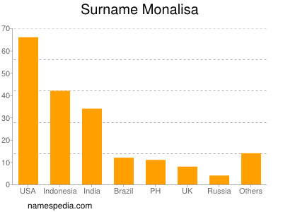 Surname Monalisa