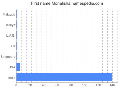 prenom Monalisha