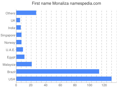 Vornamen Monaliza