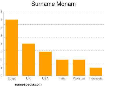Familiennamen Monam