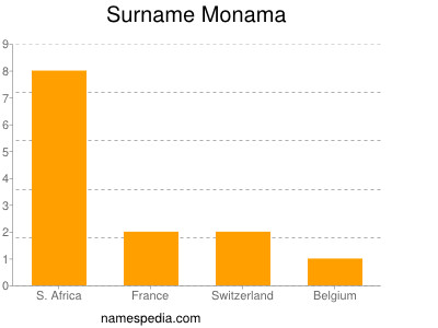 Surname Monama