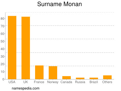 Familiennamen Monan