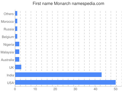 Given name Monarch