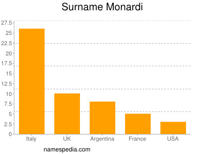 nom Monardi