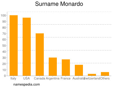 nom Monardo