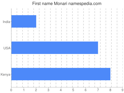 Given name Monari