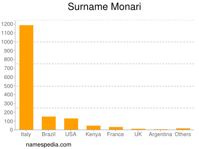 Familiennamen Monari