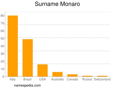 Familiennamen Monaro