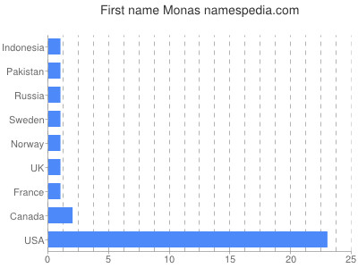 Given name Monas
