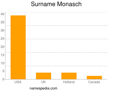 Familiennamen Monasch