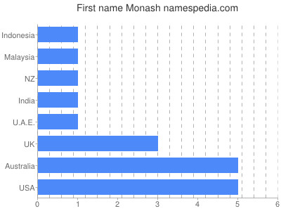 Vornamen Monash