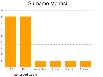 Familiennamen Monasi