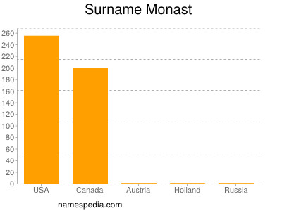 Surname Monast