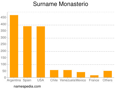 nom Monasterio