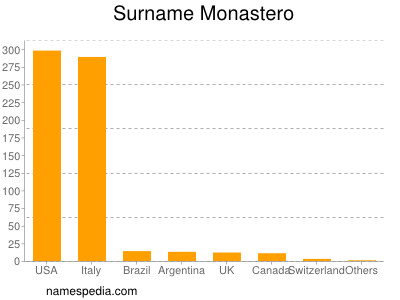 Surname Monastero