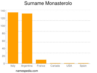 Familiennamen Monasterolo