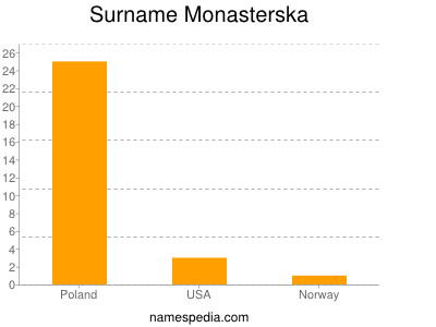 Familiennamen Monasterska