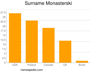 nom Monasterski