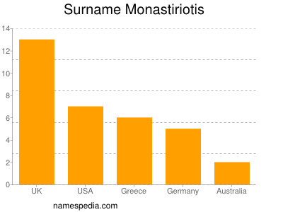 Familiennamen Monastiriotis