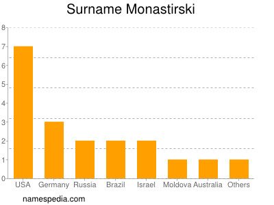 Familiennamen Monastirski