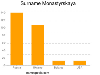 Familiennamen Monastyrskaya