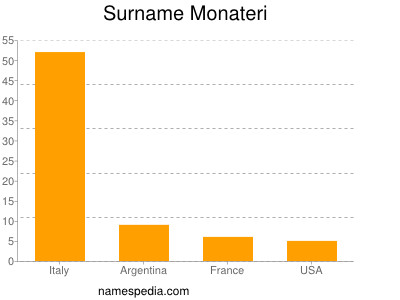 Familiennamen Monateri