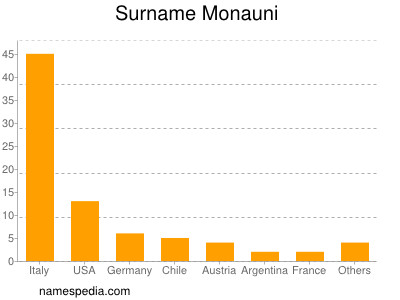 Surname Monauni