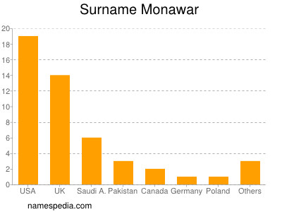 Surname Monawar