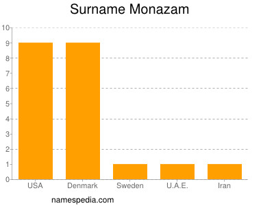 Familiennamen Monazam