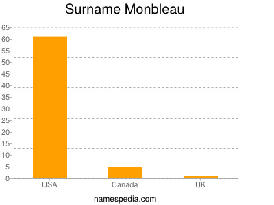 Familiennamen Monbleau