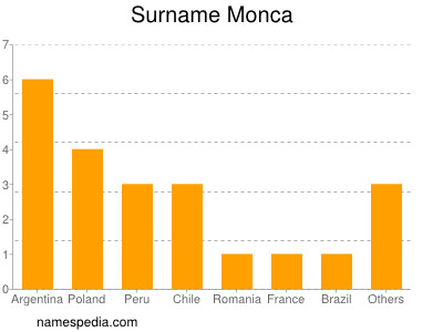 Familiennamen Monca