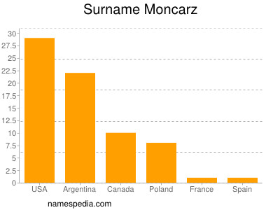 Familiennamen Moncarz