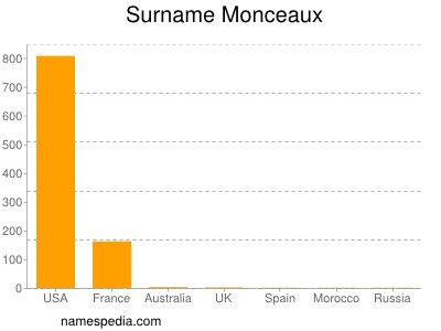 Familiennamen Monceaux