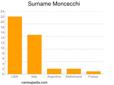 Familiennamen Moncecchi