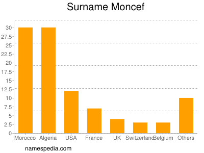 Surname Moncef