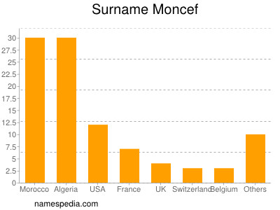 nom Moncef