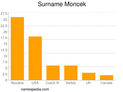 Familiennamen Moncek